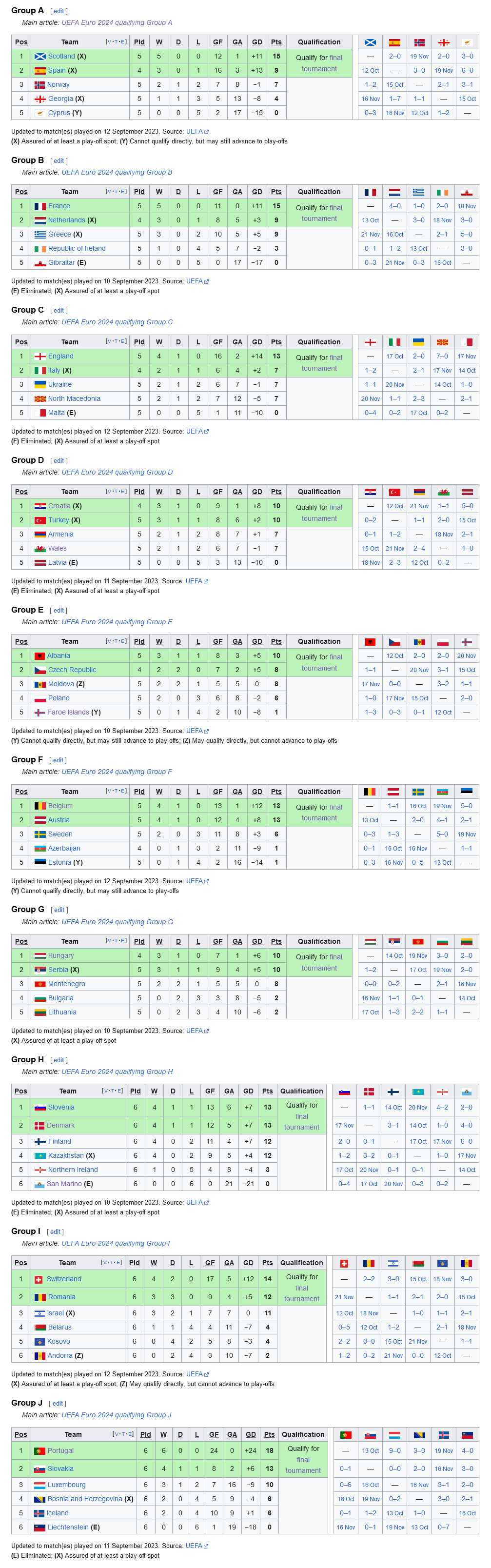 Uefa Euro 2024 Qualifiers Jadwal - Semua yang Perlu Kamu Ketahui!